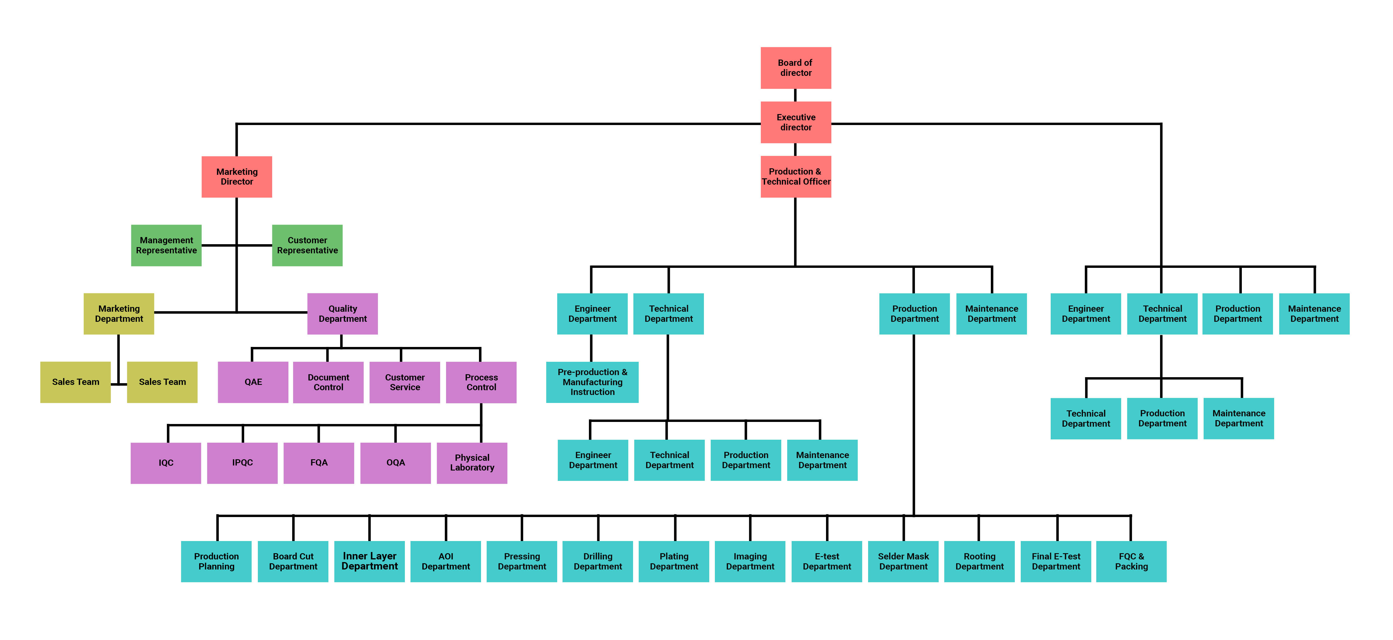 Organizational Chart Of A Company